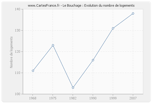 Le Bouchage : Evolution du nombre de logements